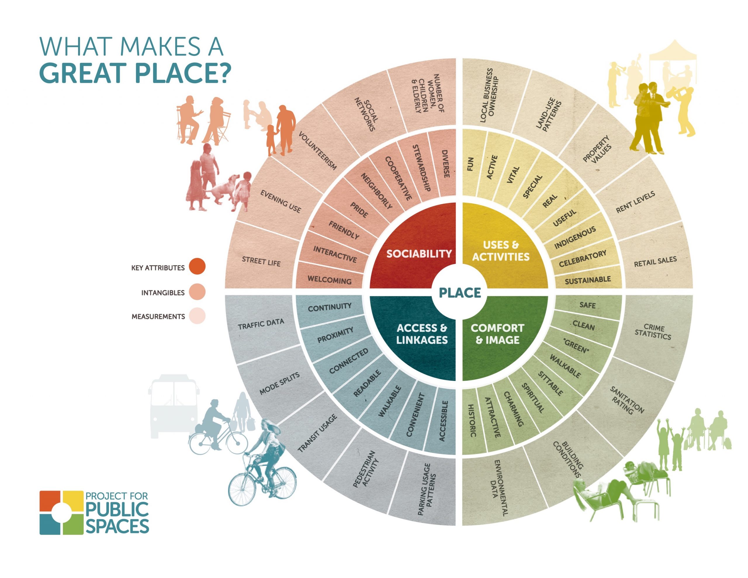 Placemaking Scale